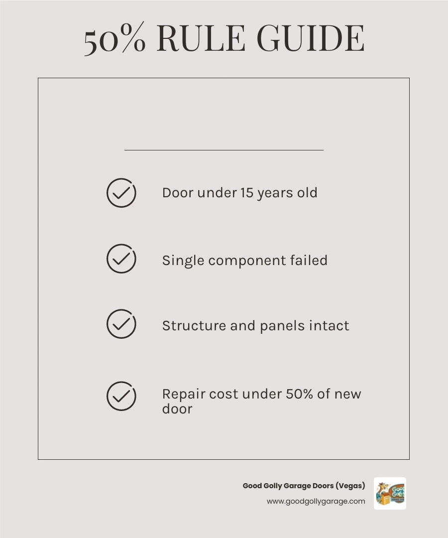 Garage door repair vs replacement decision matrix infographic with age, cost, and condition factors infographic