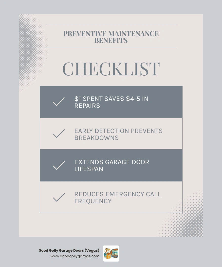 Infographic showing financial benefits of preventive maintenance for garage doors including cost savings, lifespan Infographic showing financial benefits of preventive maintenance for garage doors including cost savings, lifespan