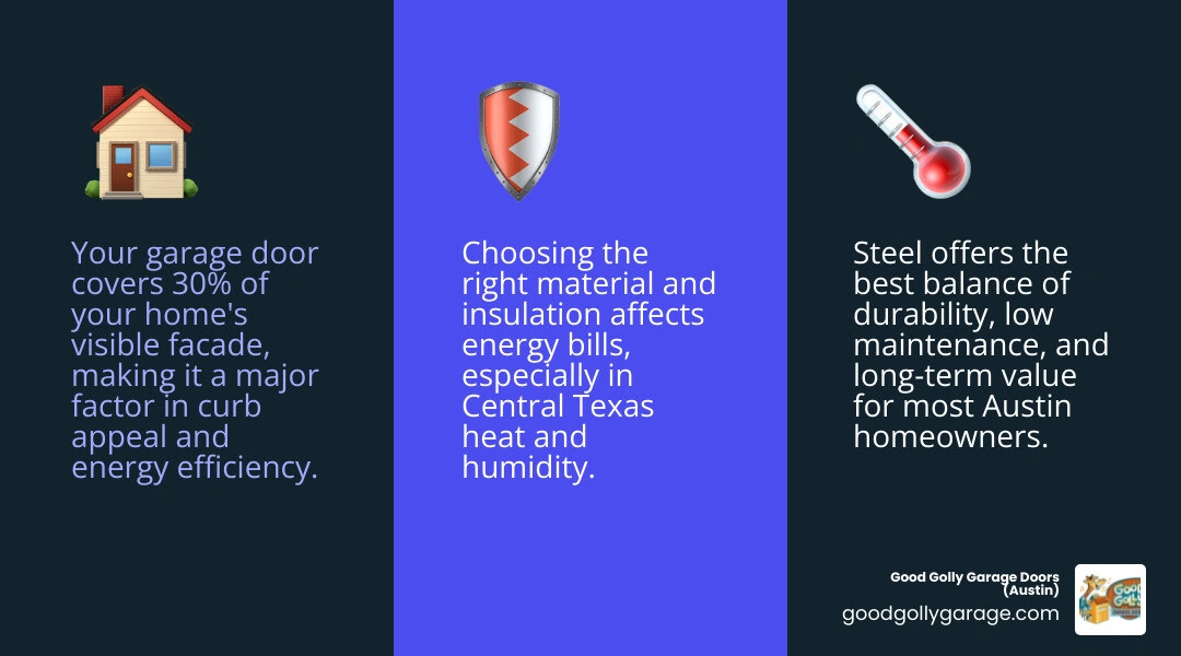 Infographic comparing garage door materials by durability, maintenance, climate suitability, insulation R-value, and best