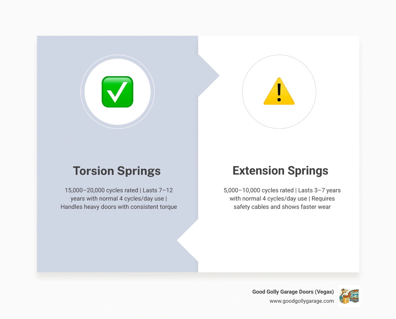 Infographic showing garage door spring lifespan by type: torsion springs 7-12 years, extension springs 3-7 years, high-cycle Infographic showing garage door spring lifespan by type: torsion springs 7-12 years, extension springs 3-7 years, high-cycle