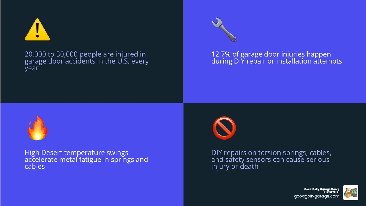 Infographic showing DIY vs professional garage door repairs: safe tasks like lubrication vs dangerous tasks like spring Infographic showing DIY vs professional garage door repairs: safe tasks like lubrication vs dangerous tasks like spring