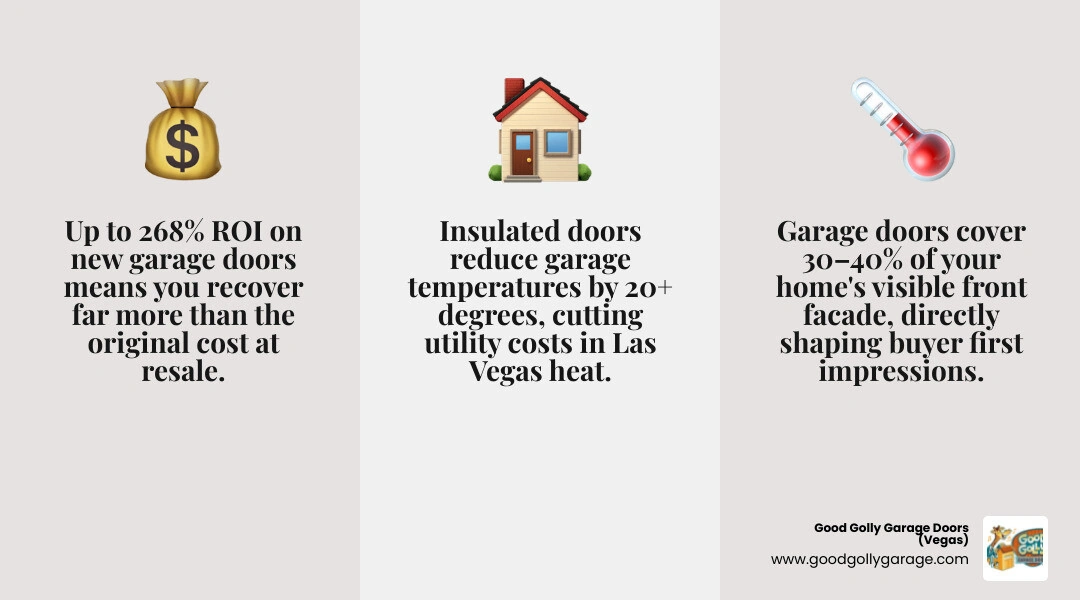 infographic showing garage door ROI comparison 194% to 268% versus kitchen and bathroom remodel returns infographic infographic showing garage door ROI comparison 194% to 268% versus kitchen and bathroom remodel returns infographic