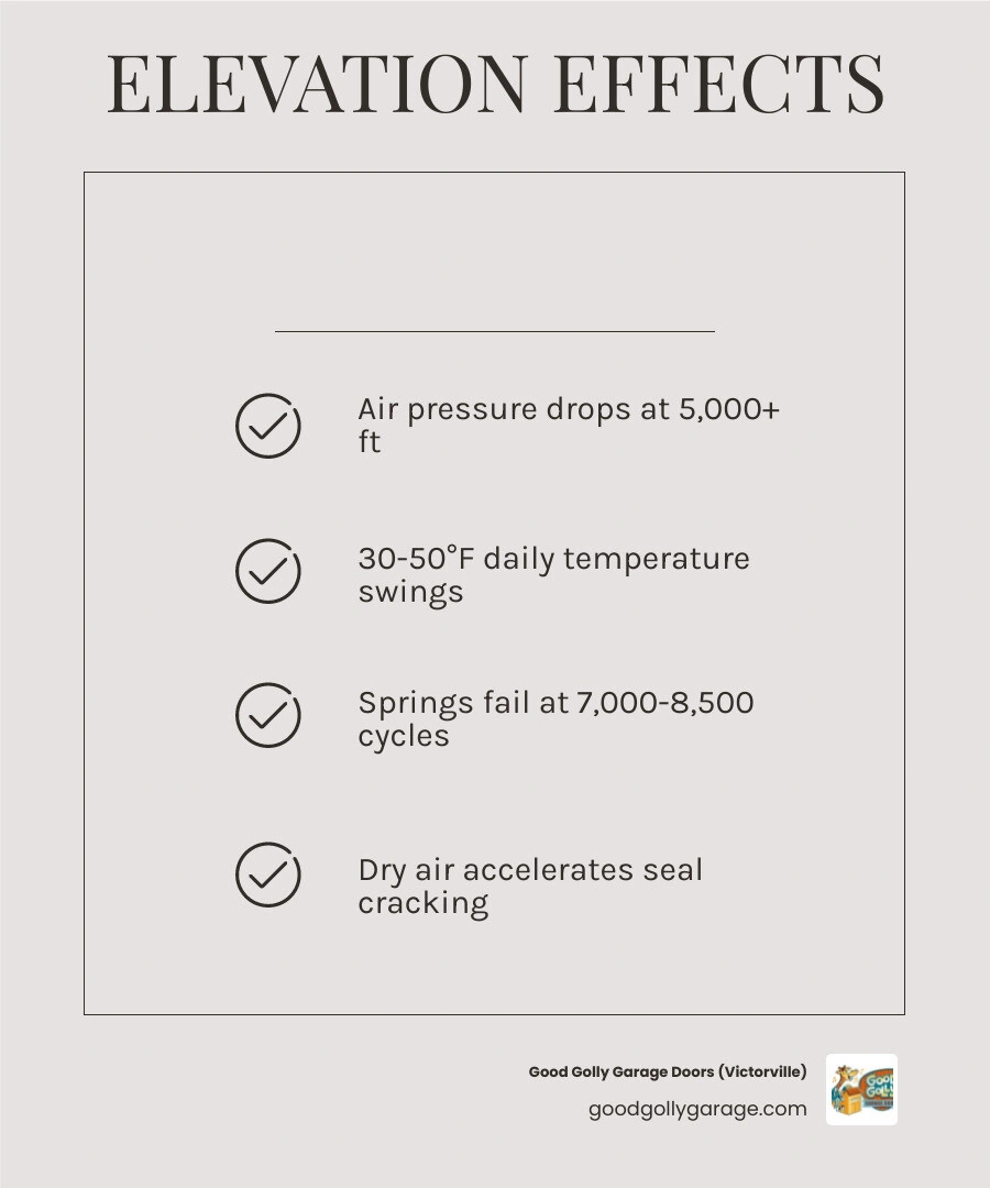 Infographic showing how mountain elevation affects garage door components including springs, motors, seals, and tracks Infographic showing how mountain elevation affects garage door components including springs, motors, seals, and tracks