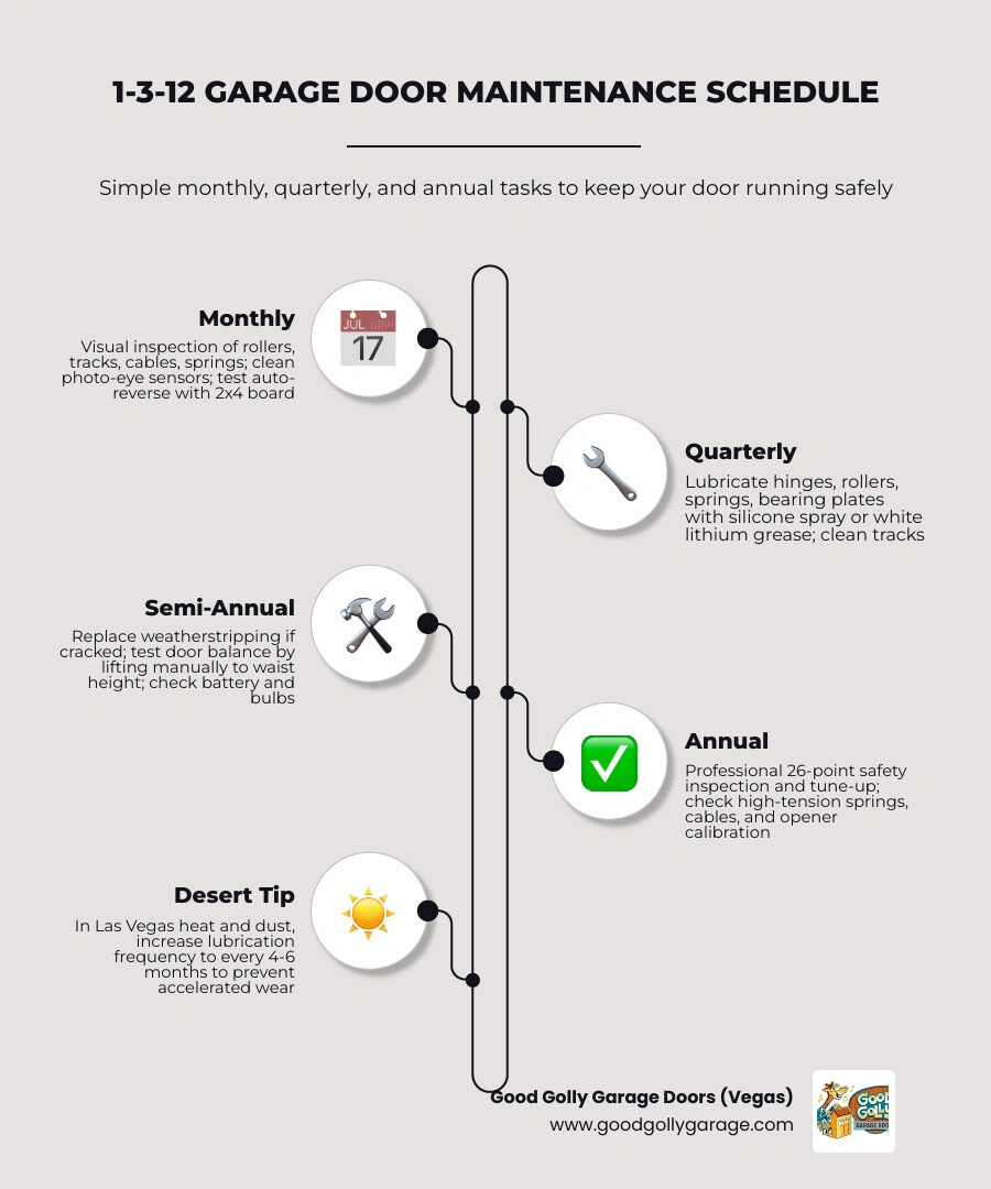 1-3-12 garage door maintenance schedule infographic: monthly safety checks, quarterly lubrication, annual professional 1-3-12 garage door maintenance schedule infographic: monthly safety checks, quarterly lubrication, annual professional