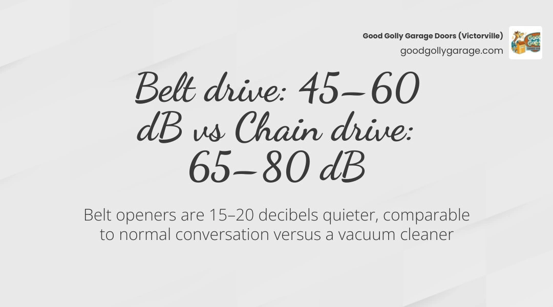 belt drive vs chain drive noise level infographic for homeowners comparing decibels and use cases infographic belt drive vs chain drive noise level infographic for homeowners comparing decibels and use cases infographic