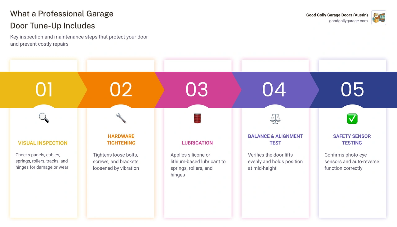 infographic showing all components included in a professional garage door tune-up service infographic infographic showing all components included in a professional garage door tune-up service infographic
