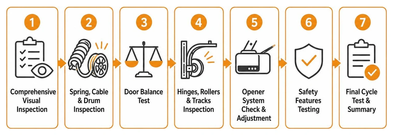 diagram of the 7-step garage door tune-up process diagram of the 7-step garage door tune-up process