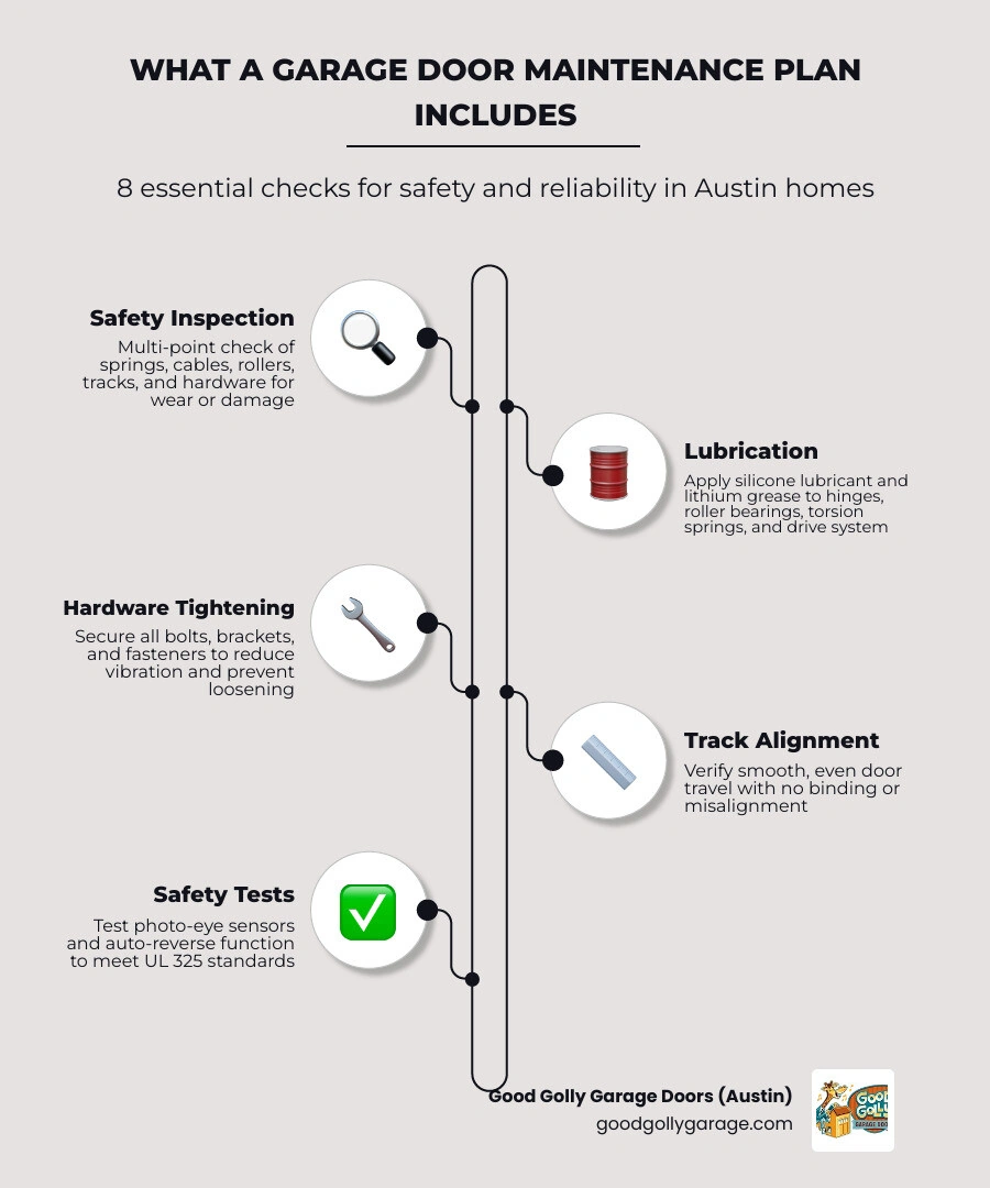 Key components of a residential garage door maintenance plan infographic infographic