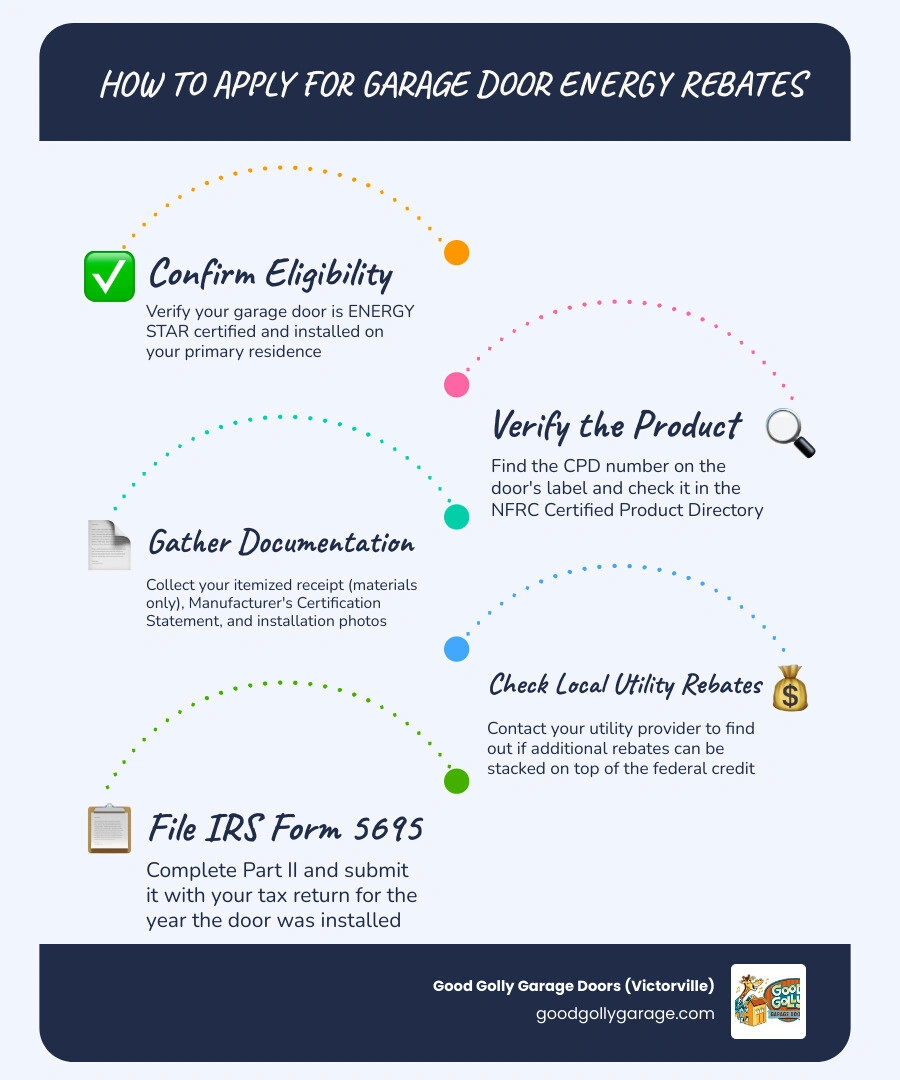 Step-by-step infographic of the garage door energy rebate application process for homeowners infographic