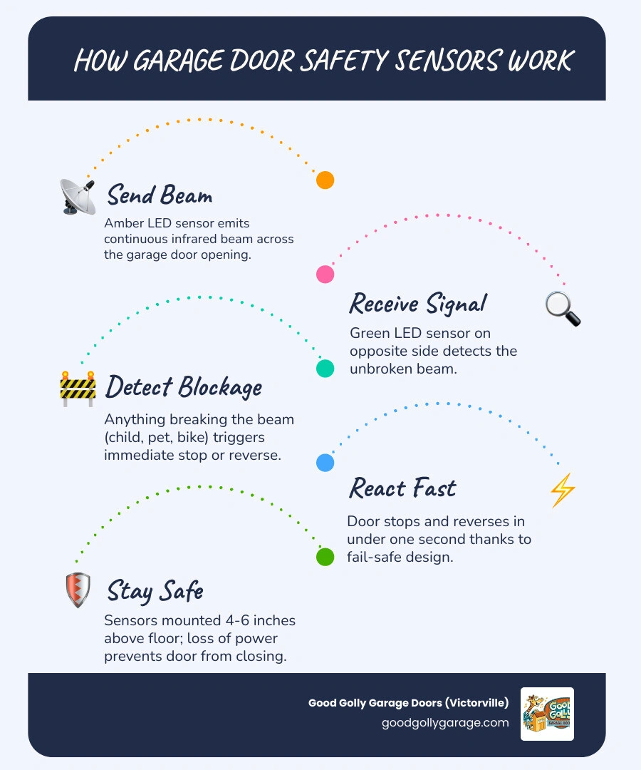 Infographic showing infrared beam path between sending and receiving garage door safety sensors with LED indicator key
