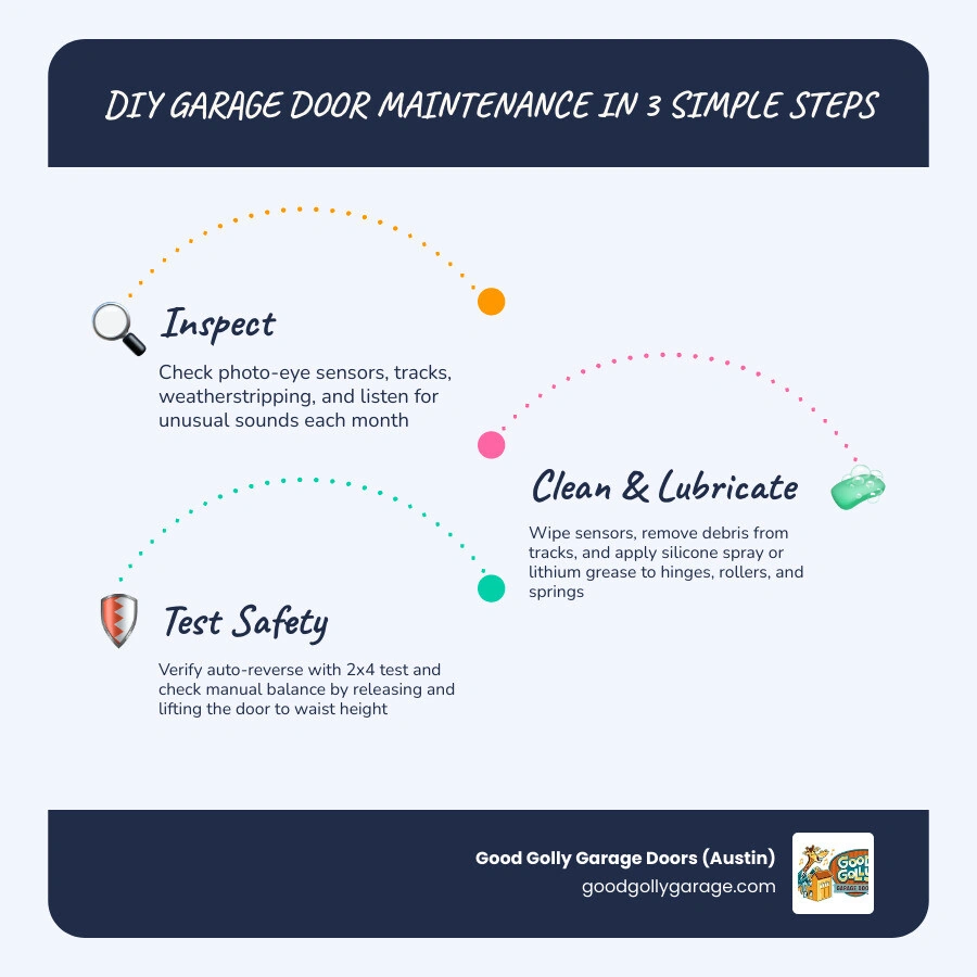 infographic showing DIY garage door maintenance tasks vs professional-only repairs and recommended frequency infographic infographic showing DIY garage door maintenance tasks vs professional-only repairs and recommended frequency infographic