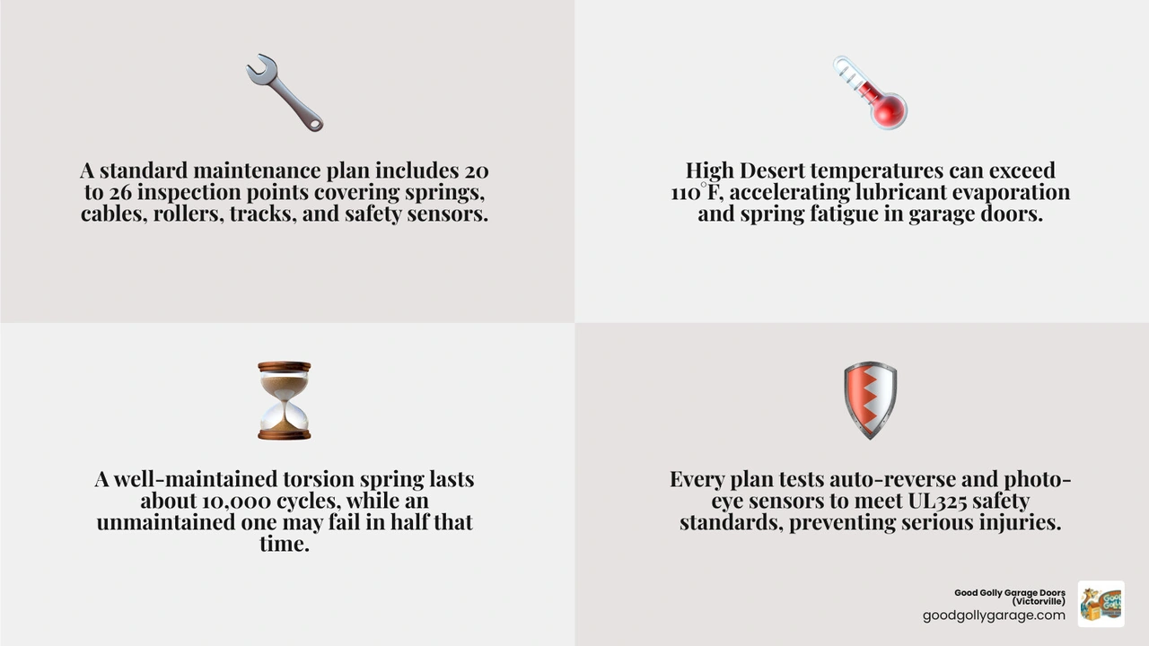 Infographic showing the key components included in a garage door maintenance plan checklist infographic Infographic showing the key components included in a garage door maintenance plan checklist infographic
