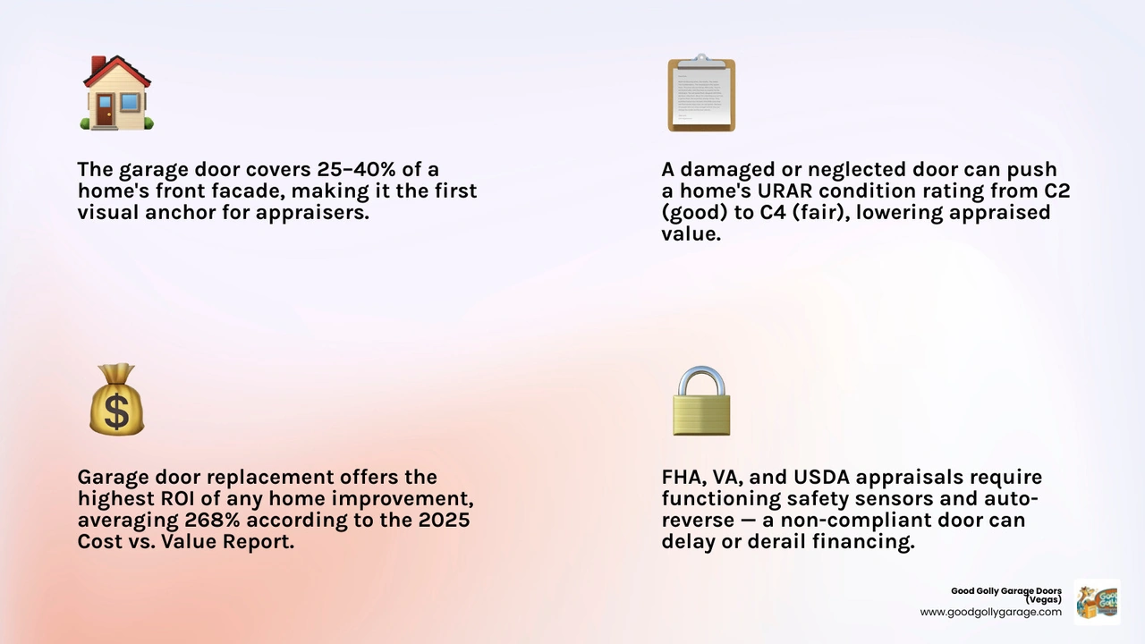 Infographic showing how garage door condition affects home appraisals through curb appeal, URAR ratings, safety compliance
