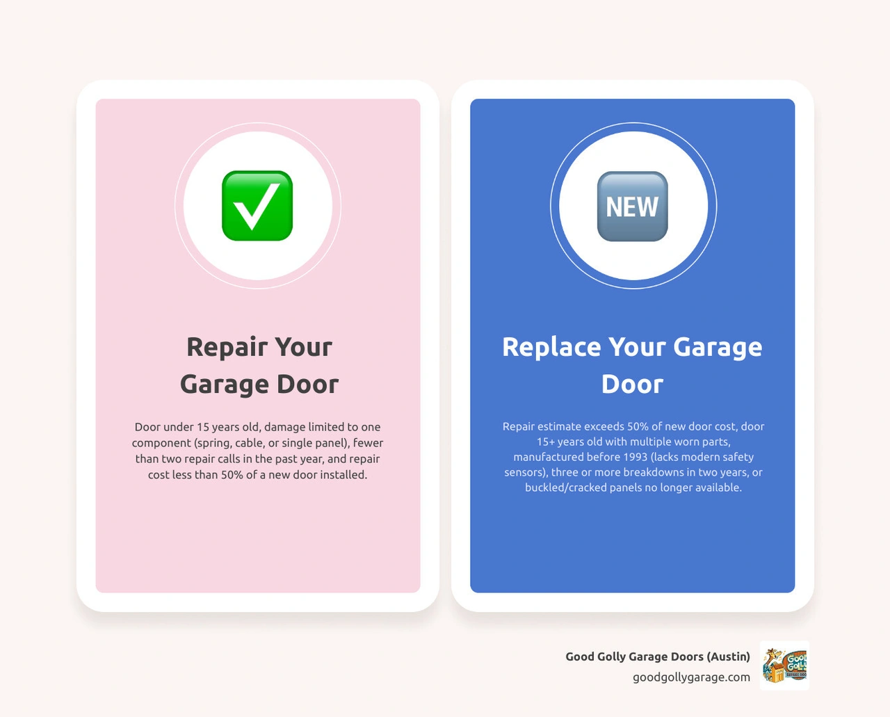 Repair vs replacement decision matrix infographic for garage doors: age, cost thresholds, safety, and ROI infographic Repair vs replacement decision matrix infographic for garage doors: age, cost thresholds, safety, and ROI infographic