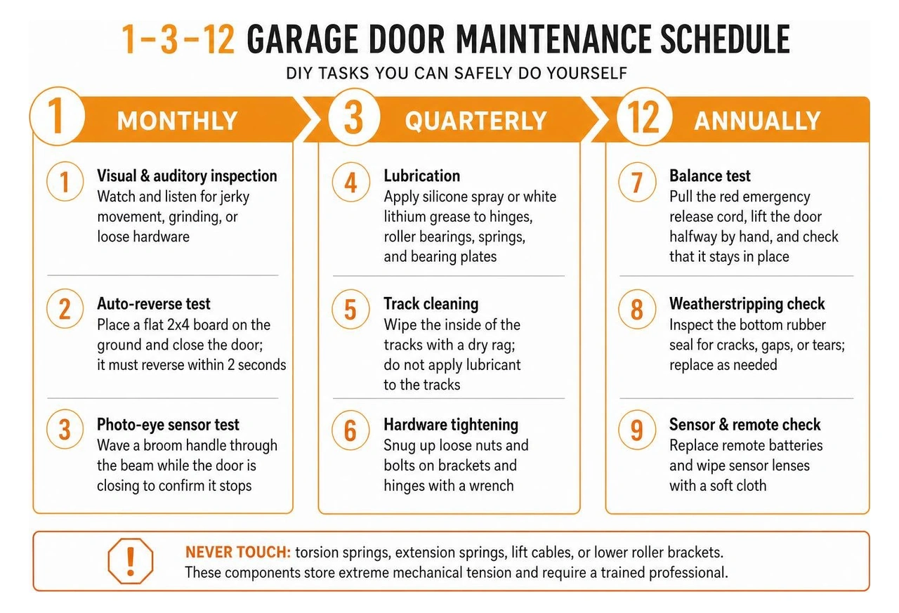 1-3-12 garage door maintenance schedule infographic showing monthly, quarterly, and annual DIY tasks