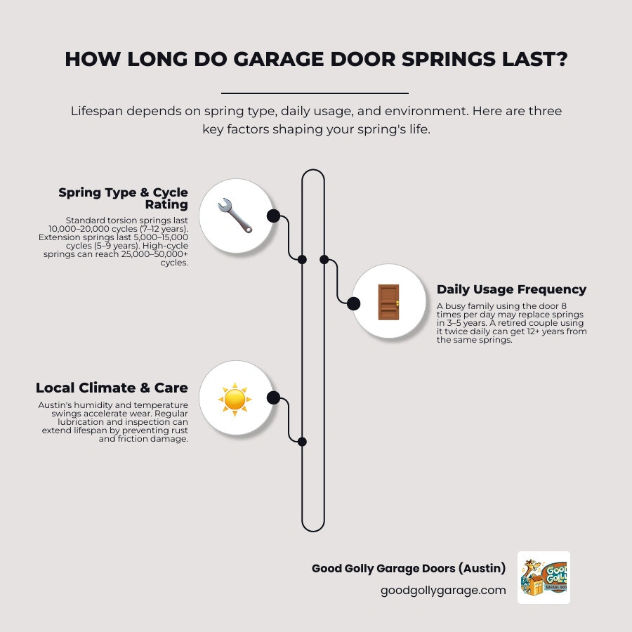 infographic showing garage door spring lifespan by type, daily usage, and cycle ratings infographic infographic showing garage door spring lifespan by type, daily usage, and cycle ratings infographic