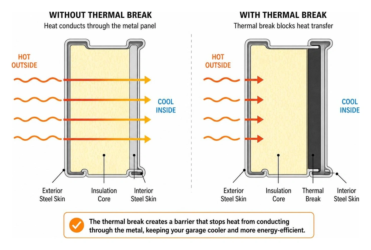 Diagram showing how a thermal break blocks heat from conducting through metal garage door panels