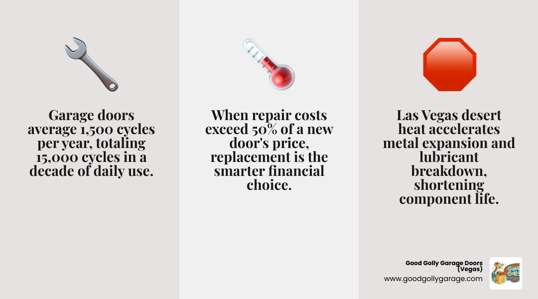 Infographic showing garage door component lifespans and signs of irreparable failure infographic