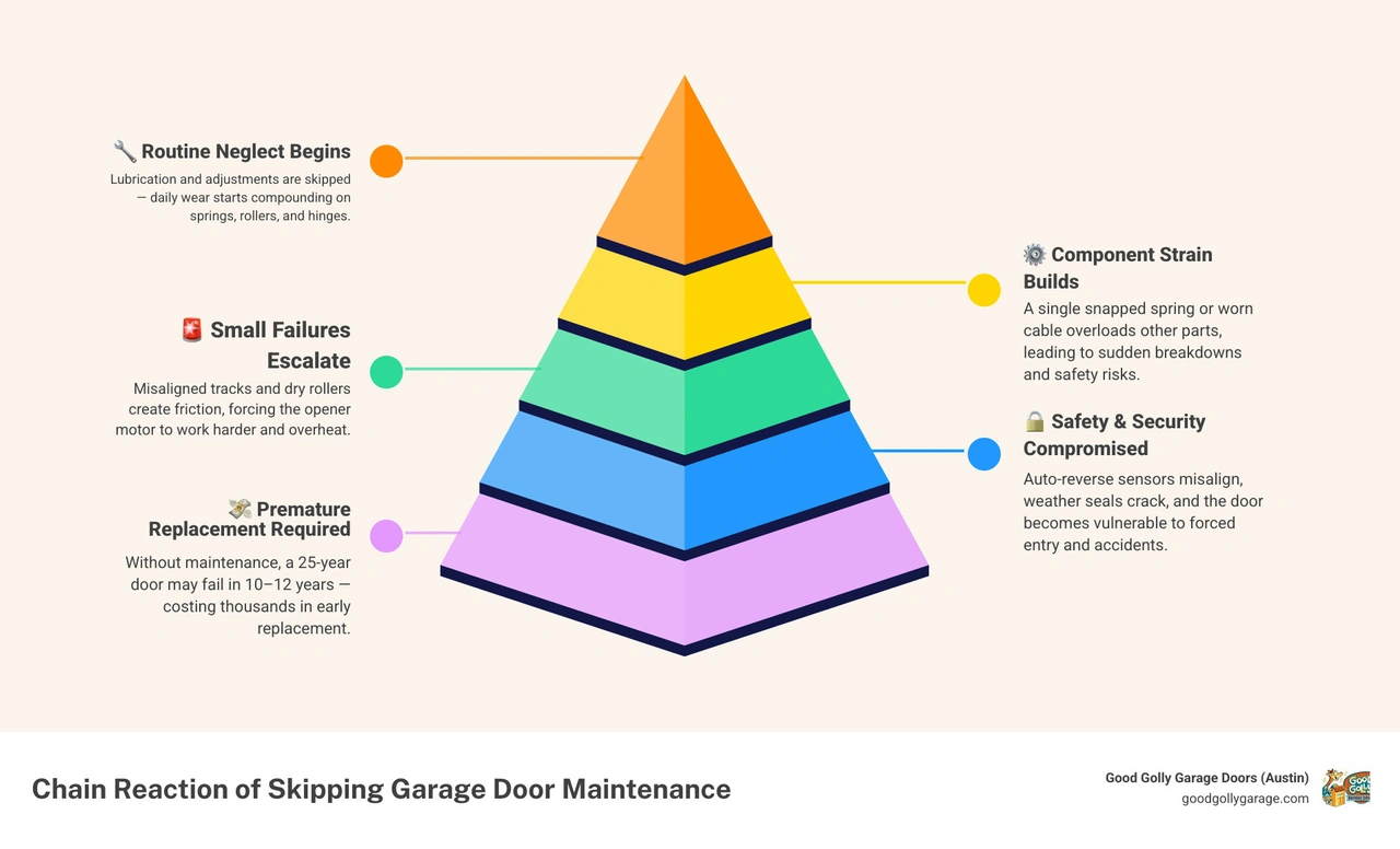 infographic showing the chain reaction of skipping garage door maintenance from worn rollers to opener failure infographic infographic showing the chain reaction of skipping garage door maintenance from worn rollers to opener failure infographic