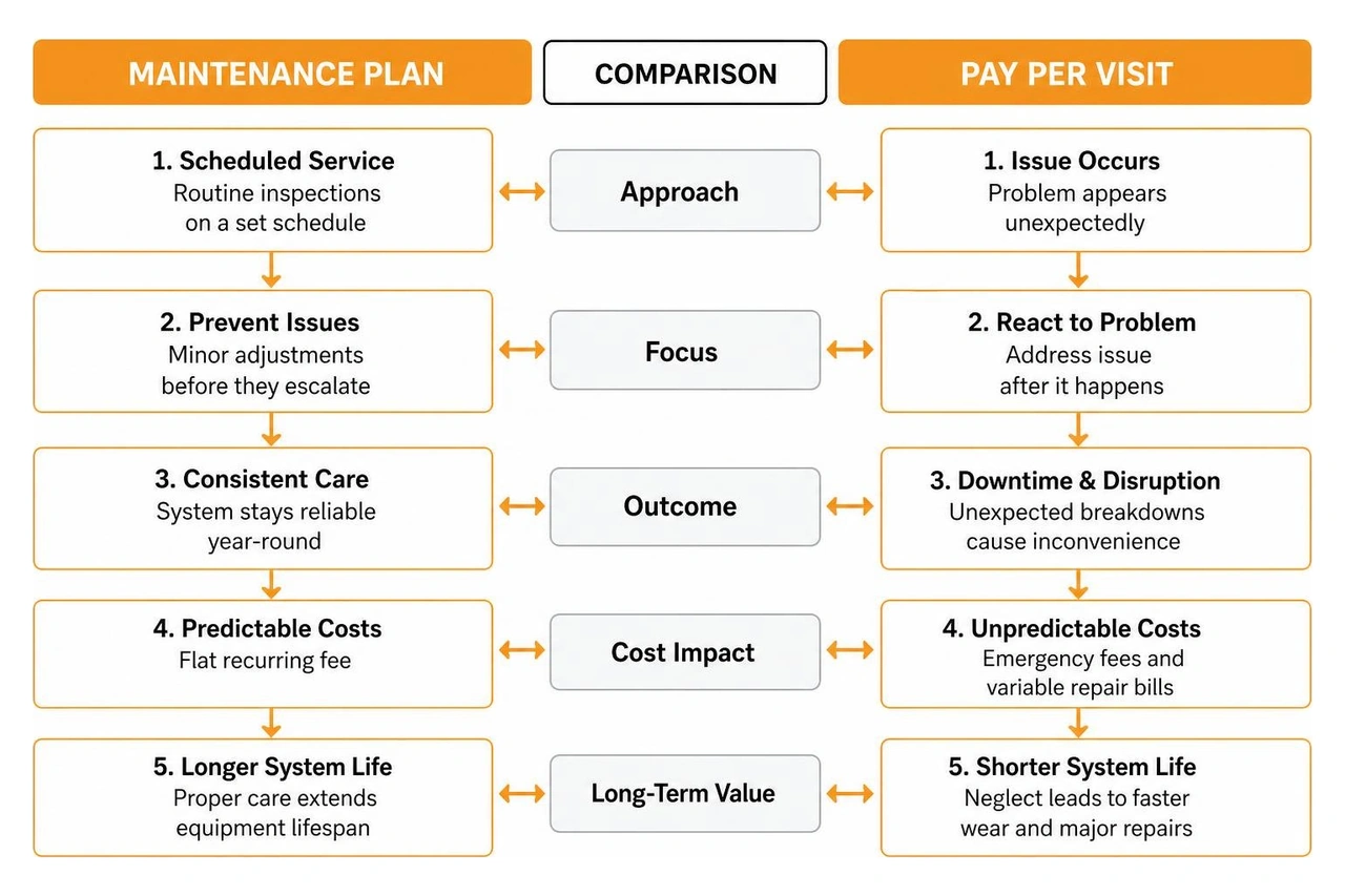 Comparison diagram of maintenance plan versus pay per visit models