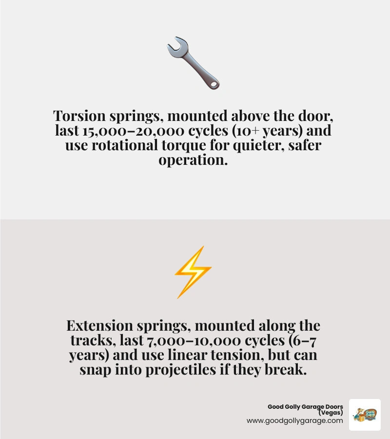 Infographic comparing torsion spring vs extension spring: location, lifespan, safety, and best use cases infographic