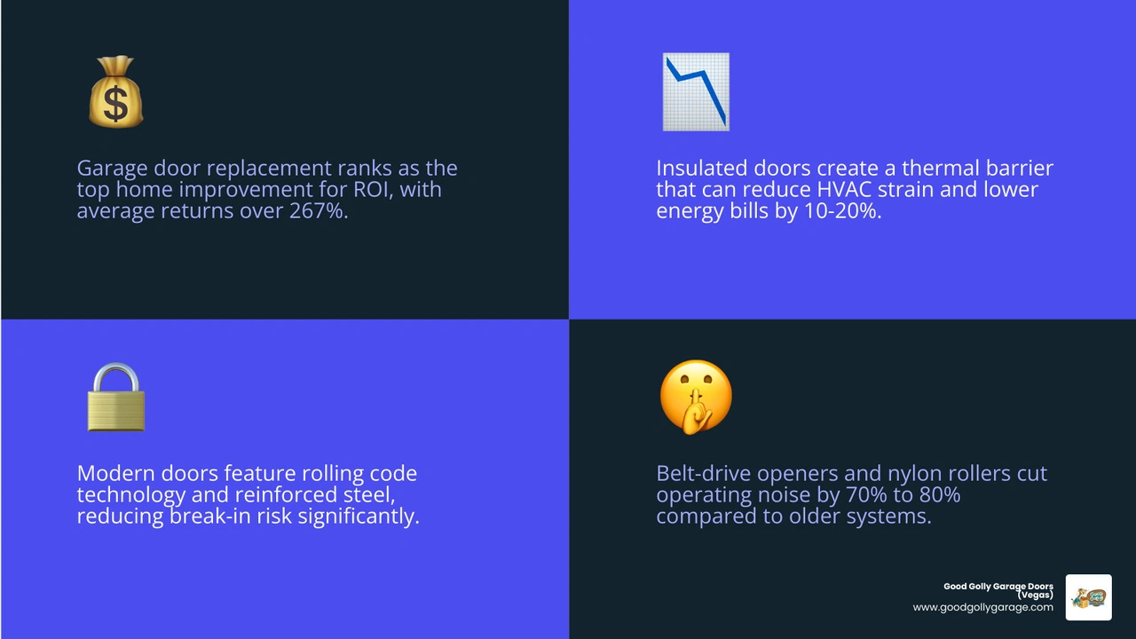 Infographic showing hidden benefits of a new garage door: ROI, energy savings, security, noise reduction, durability, and