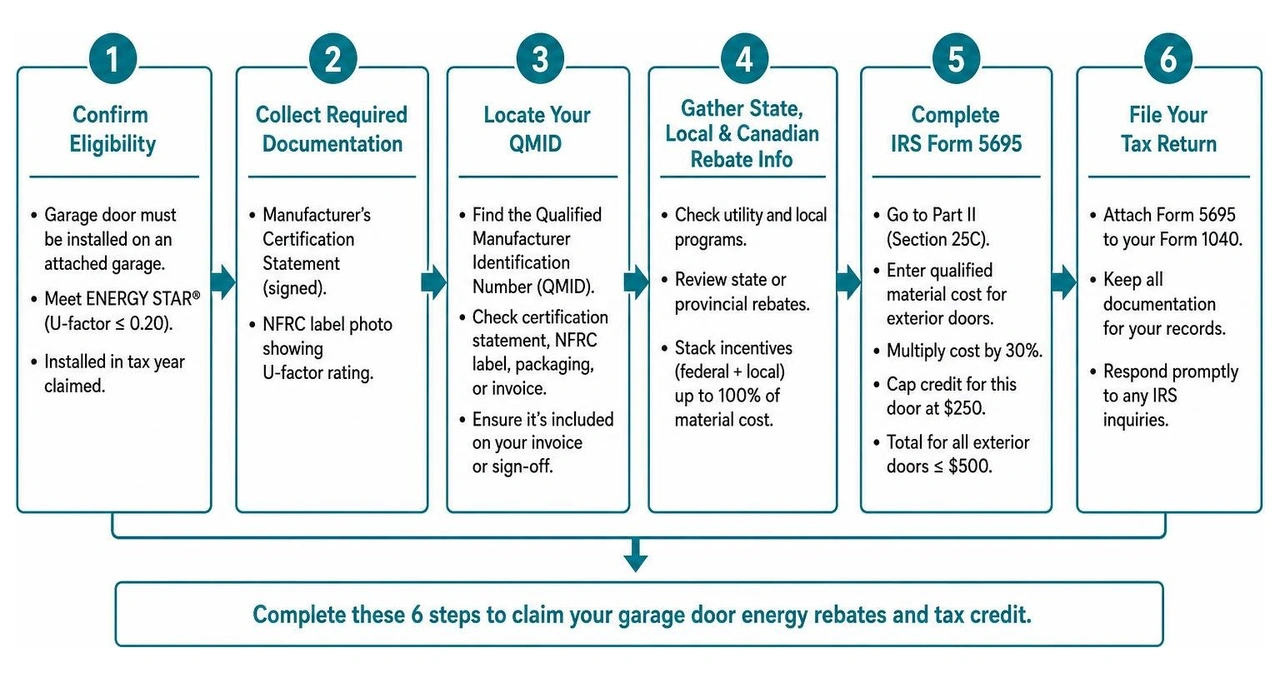 flowchart detailing the 6-step process of preparing documentation and filing IRS Form 5695