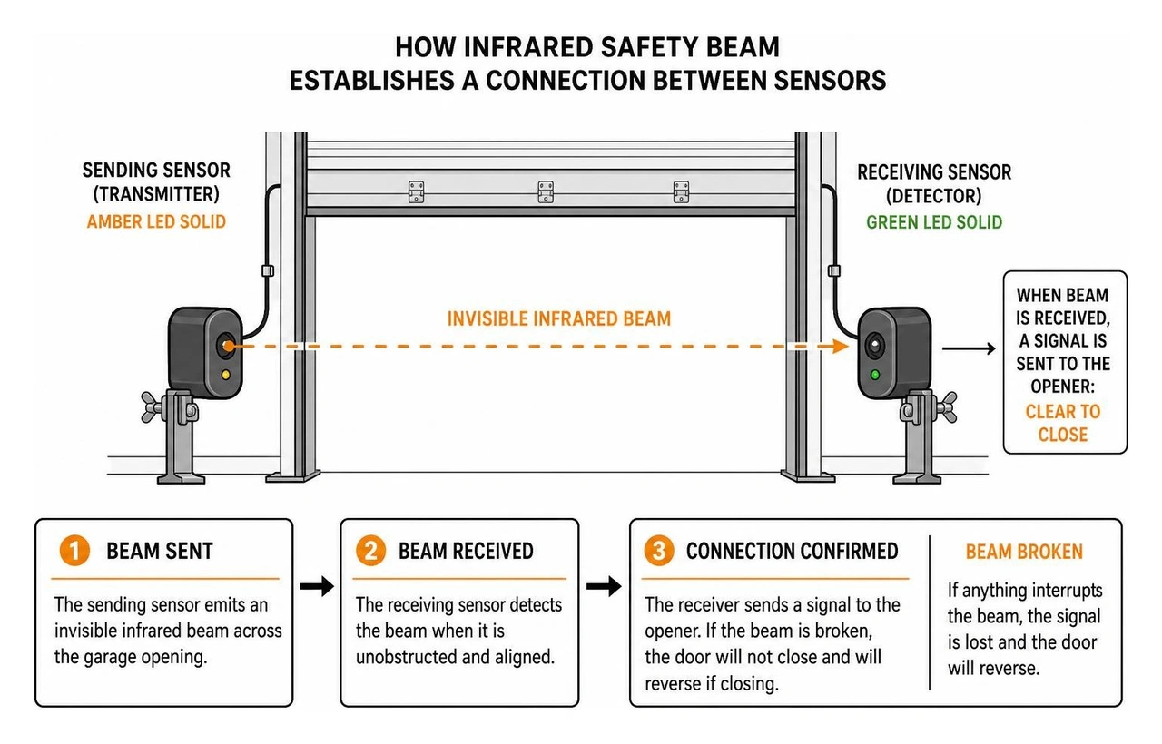 how the infrared safety beam establishes a connection between sensors