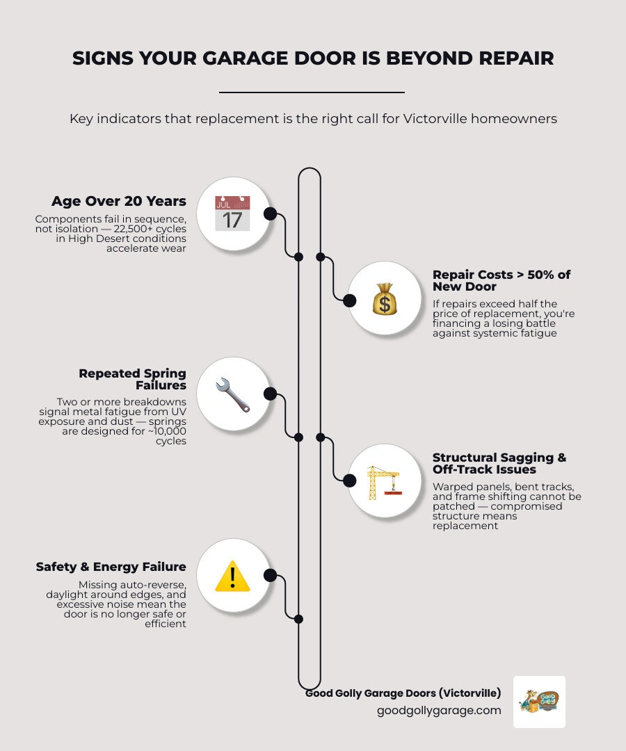infographic showing signs a garage door is beyond repair including age, spring failures, panel damage, safety risks, and