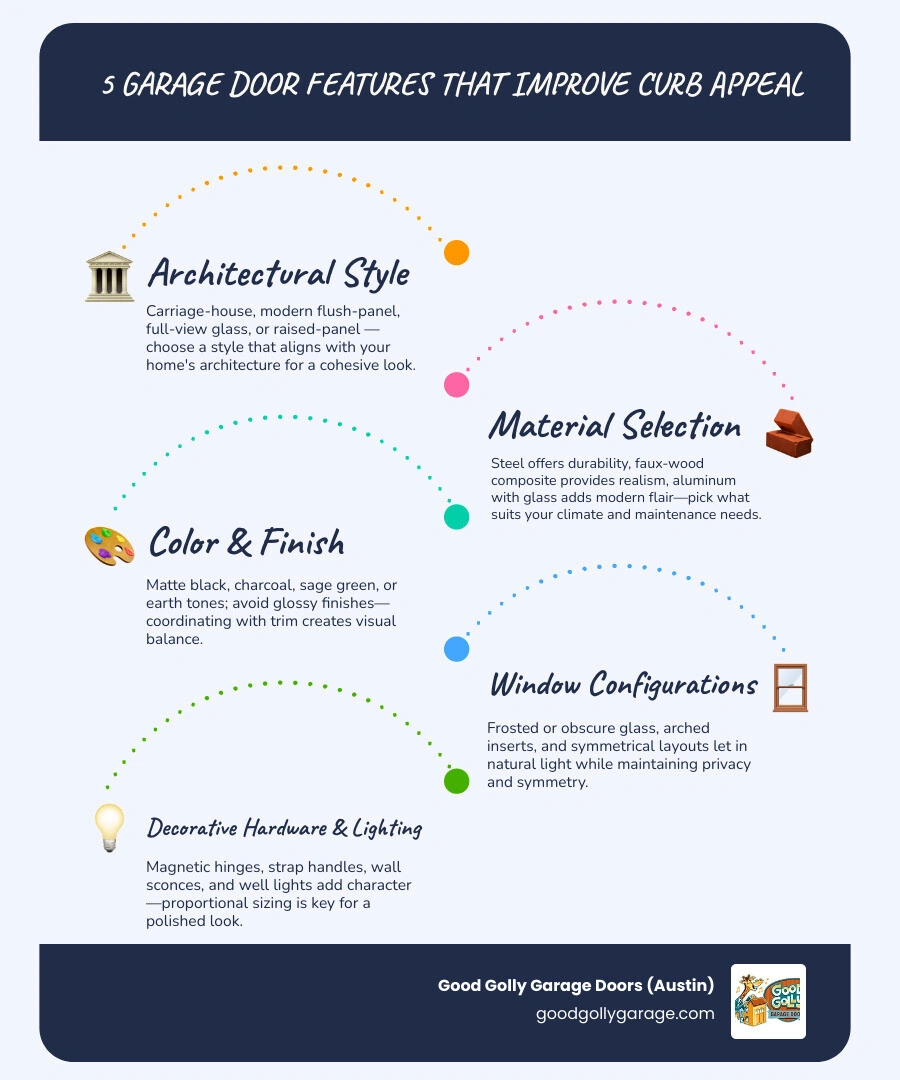 Infographic showing 5 garage door features that improve curb appeal and their impact on home value infographic Infographic showing 5 garage door features that improve curb appeal and their impact on home value infographic