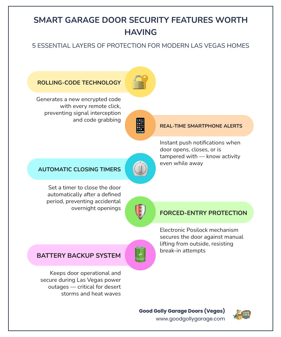 Infographic showing top smart garage door security features including rolling codes, real-time alerts, battery backup, and Infographic showing top smart garage door security features including rolling codes, real-time alerts, battery backup, and