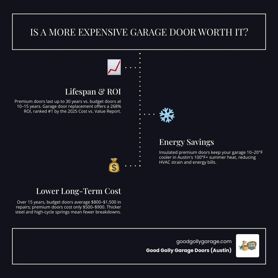 infographic long-term value of premium vs budget garage doors ROI lifespan energy savings repair costs infographic