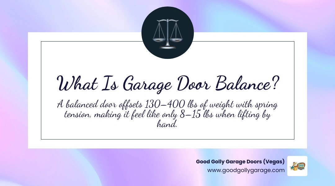 Garage door balance infographic showing springs offsetting door weight infographic