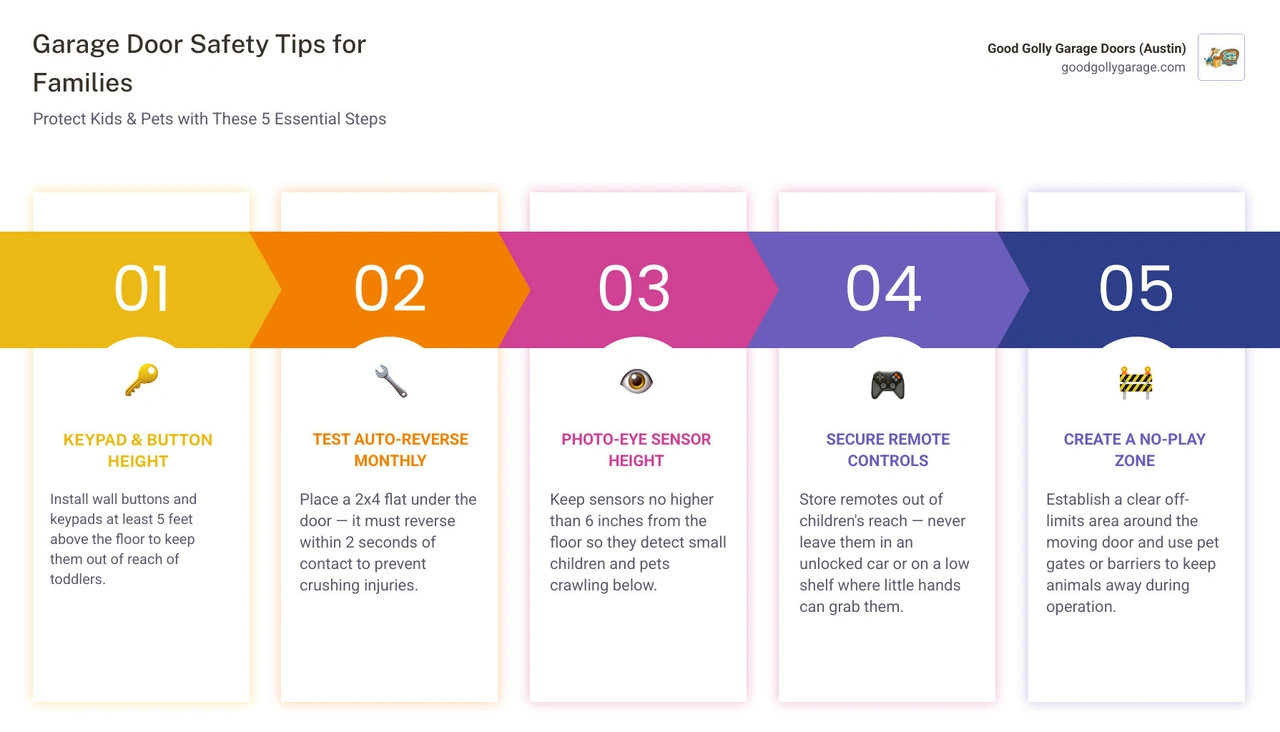 infographic showing key garage door safety tips for families with children and pets including sensor height, keypad