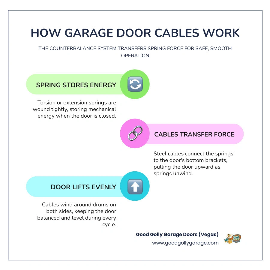 Infographic showing spring force transferred by garage door cables infographic Infographic showing spring force transferred by garage door cables infographic