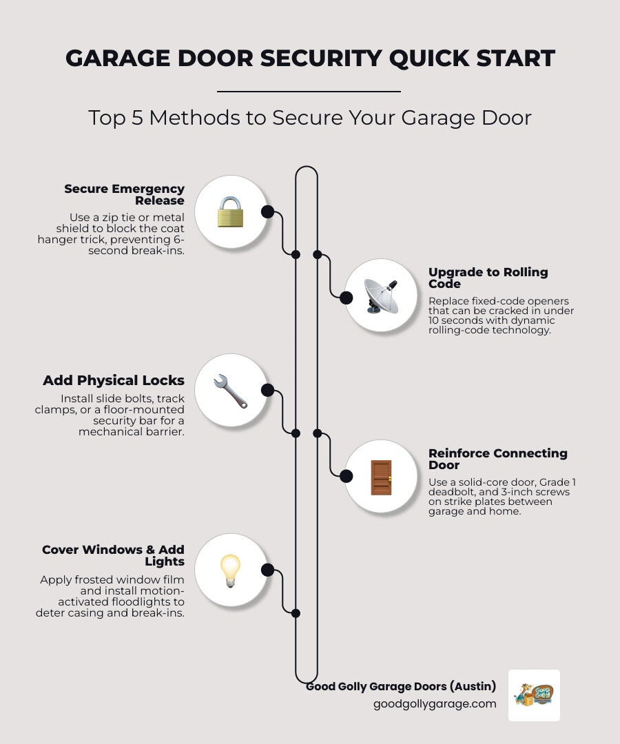 infographic showing residential garage break-in statistics and top security methods infographic infographic showing residential garage break-in statistics and top security methods infographic