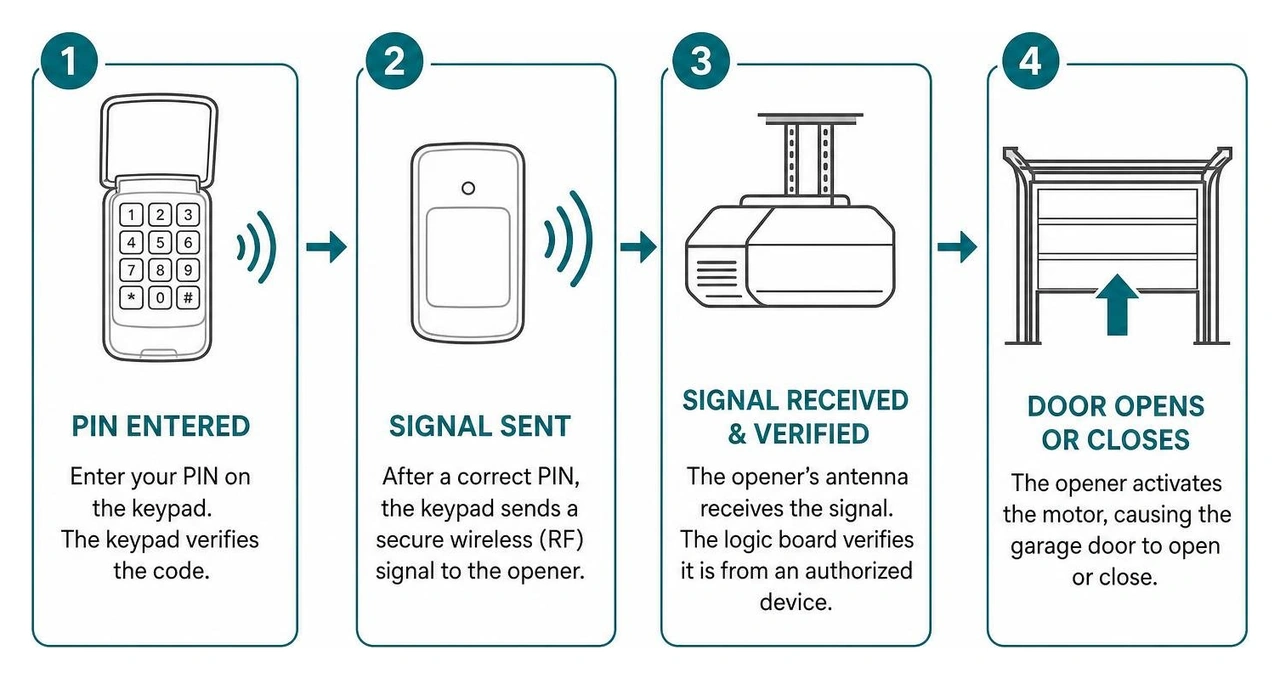 Signal transmission process from keypad to garage opener