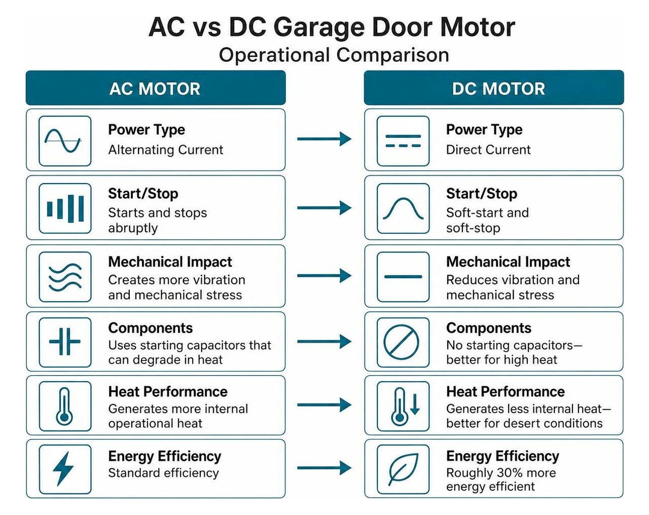 AC versus DC garage door motor operational comparison