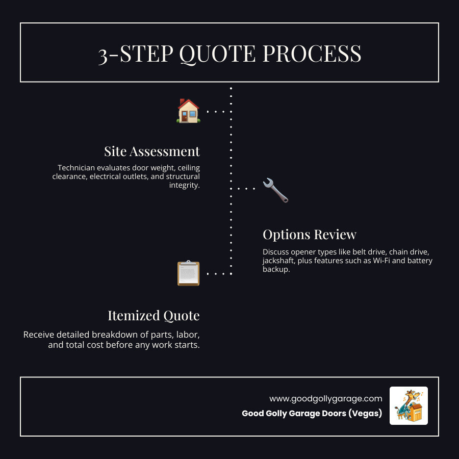 Infographic showing the 5-step professional garage door opener installation quote process in Las Vegas NV - garage door