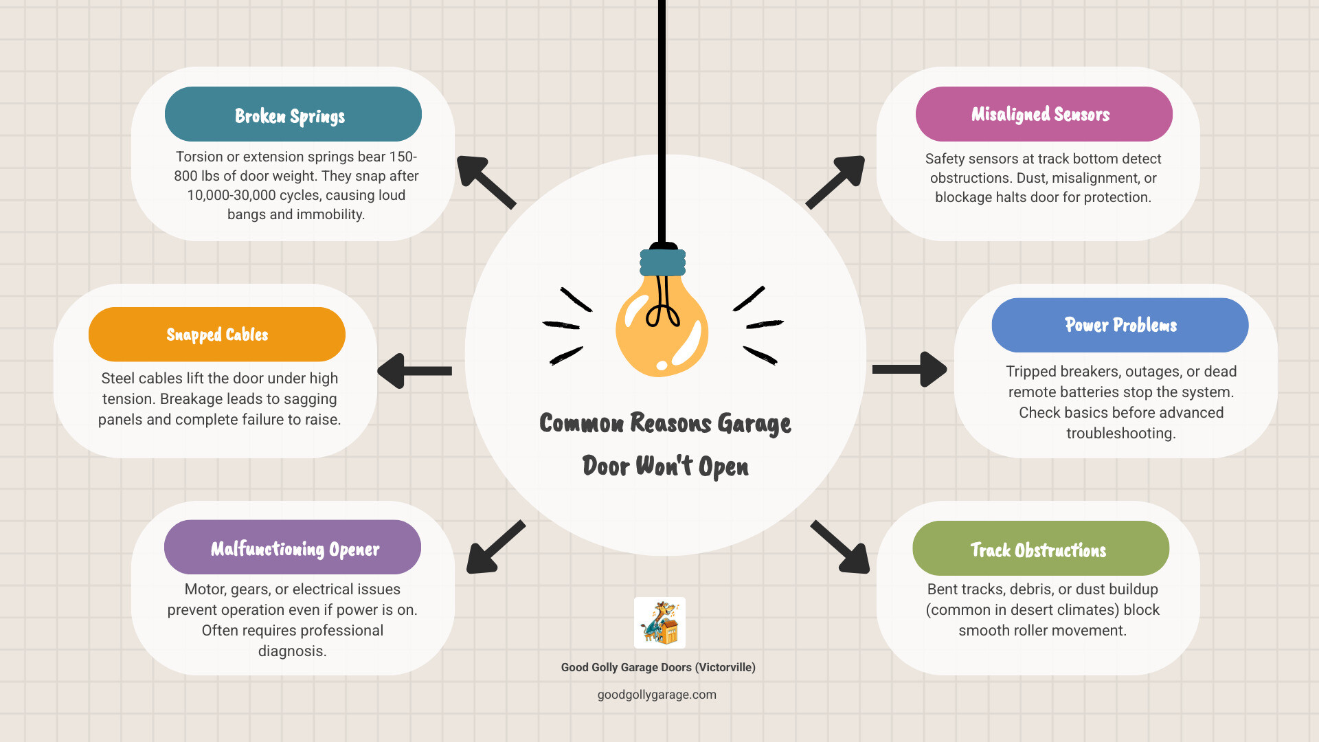 Common reasons a garage door won't open - Why Won't My Garage Door Open In Hesperia CA infographic brainstorm-6-items