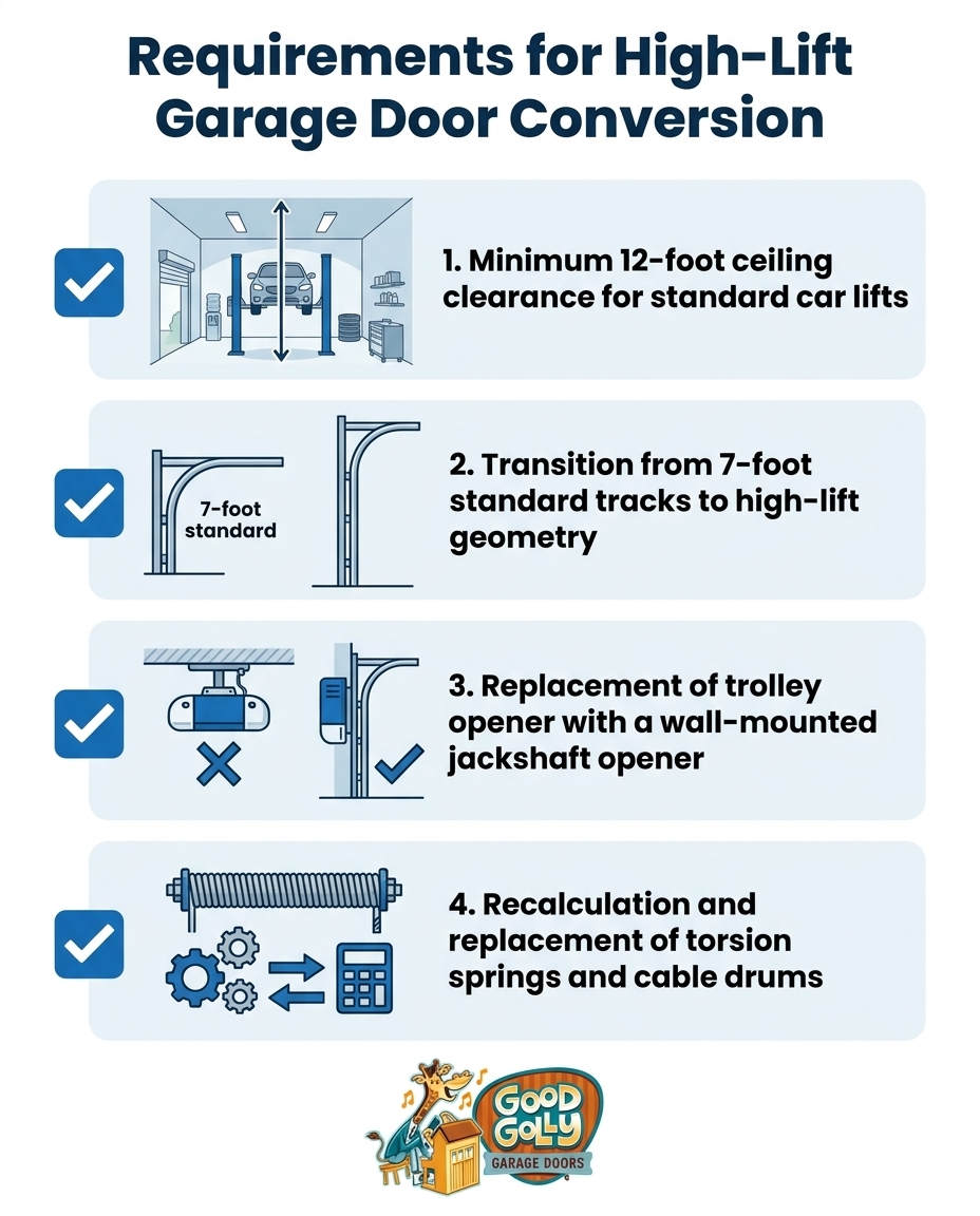 Requirements for High-Lift Garage Door Conversion