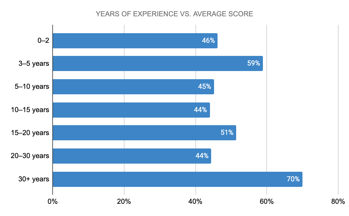 Bar chart: Years of experience vs. Average score
