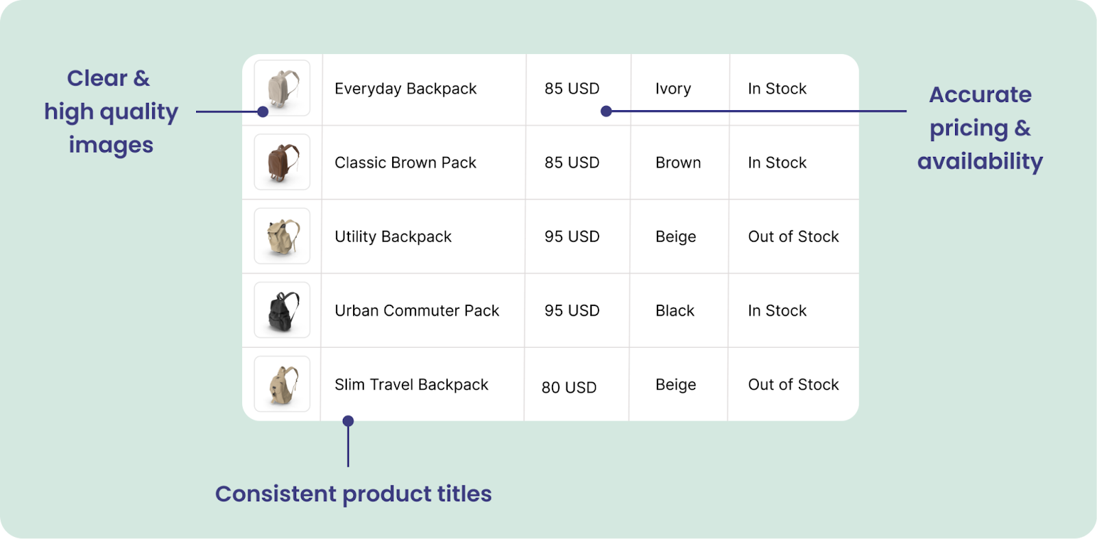 Best practices to keep product feeds clean, consistent, and accurate for better catalog ad performance.