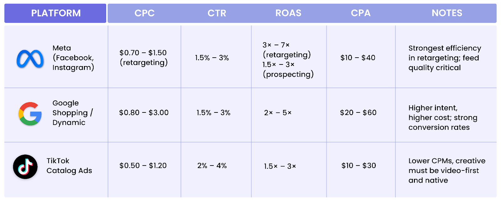 Benchmark comparison of Meta, Google, and TikTok catalog ads with CPC, CTR, ROAS, and CPA ranges.