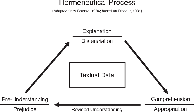 Hermeneutics Process
