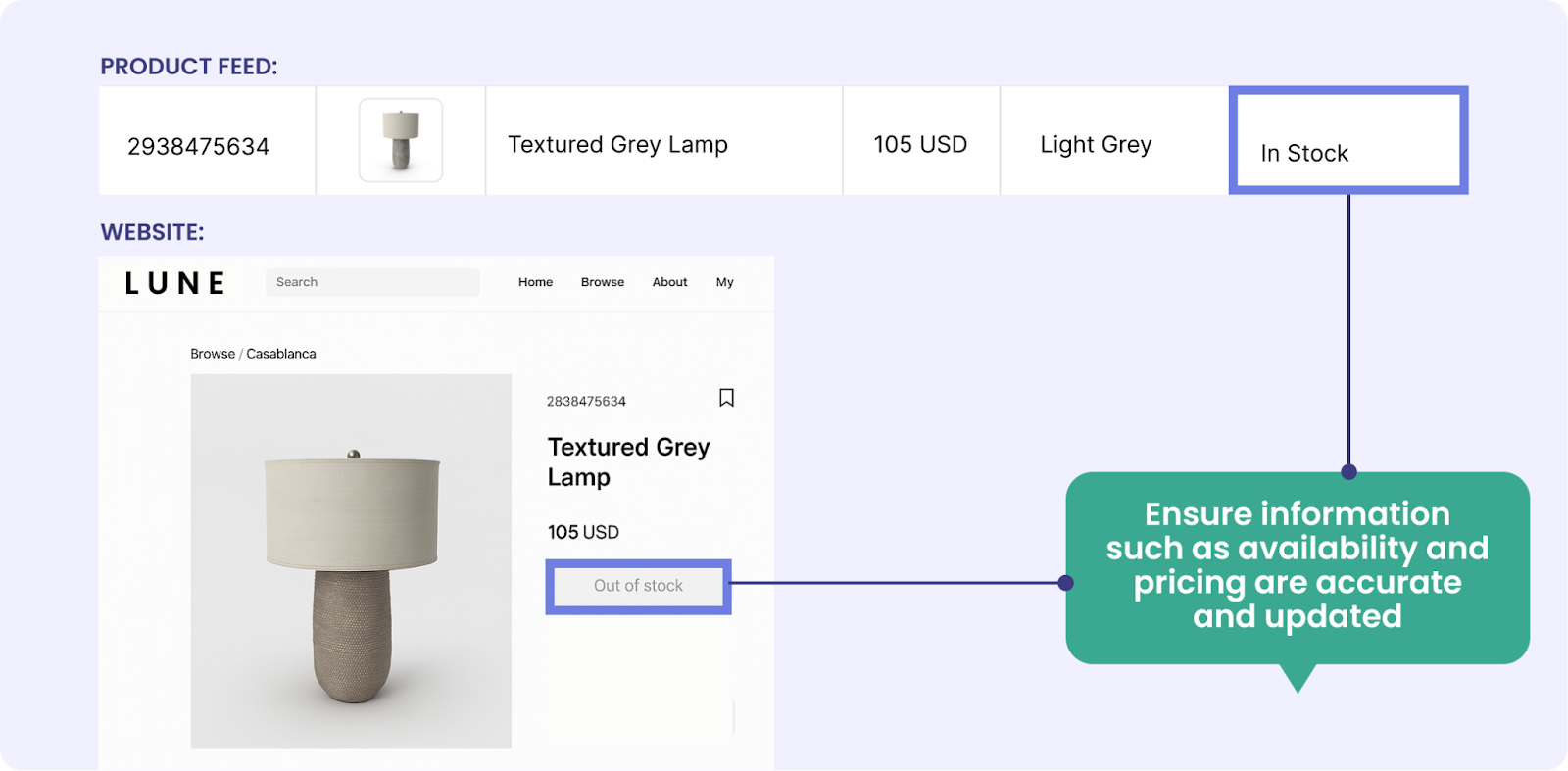 Ensure availability and pricing details are always accurate and updated to maintain trust and performance.