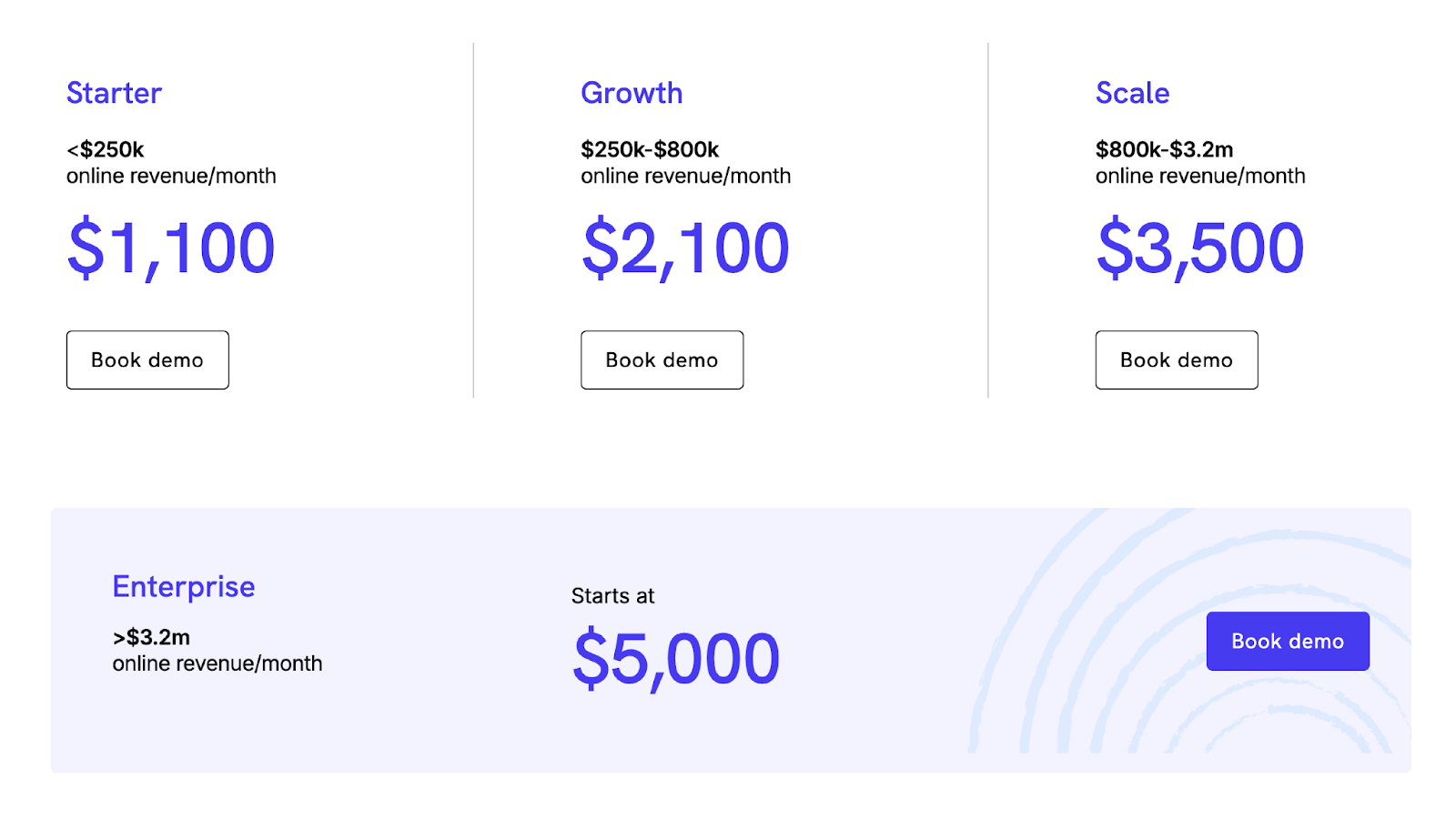 Socioh pricing model scales with your brand’s ad spend