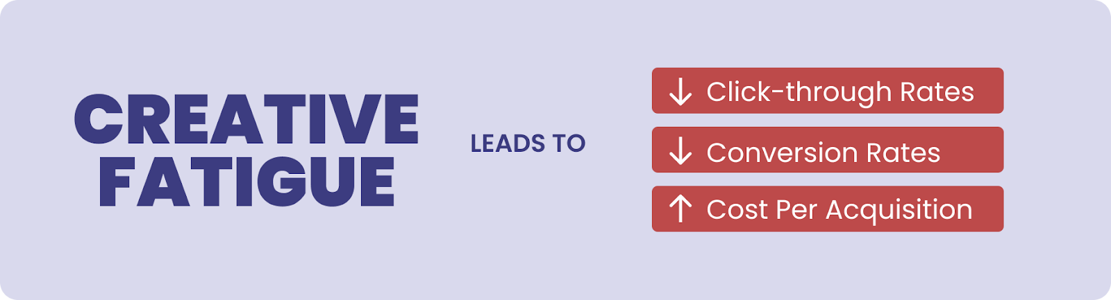Creative fatigue’s impact on key performance metrics.
