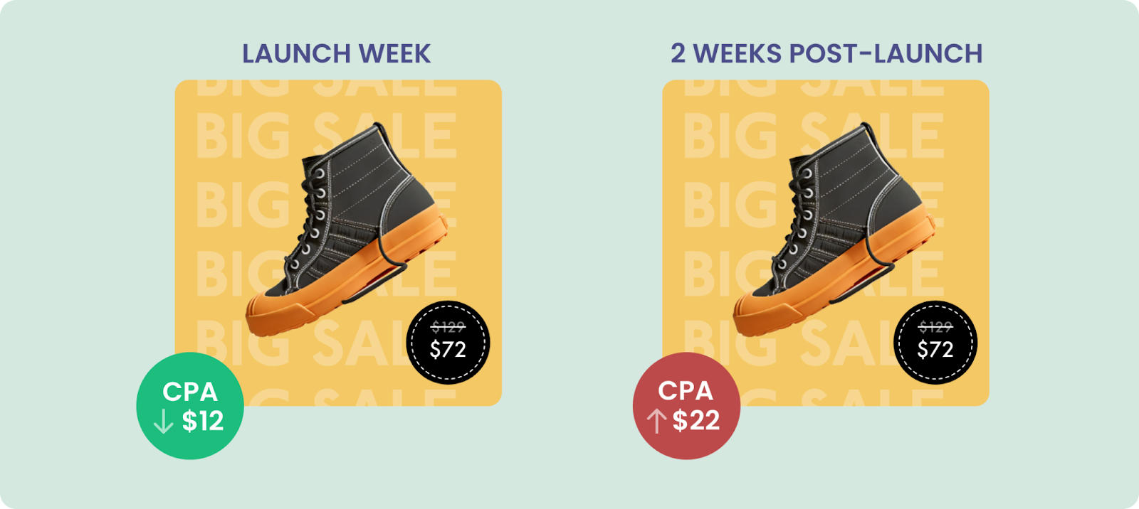 An example showing how creative fatigue doubles CPA over time.