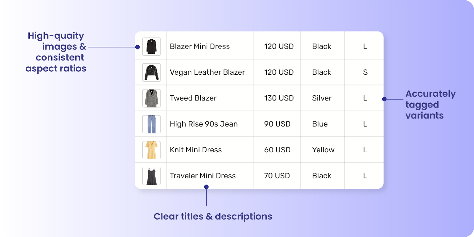 Include clear titles, accurate variants, and consistent images for every SKU to build a well-structured product feed.
